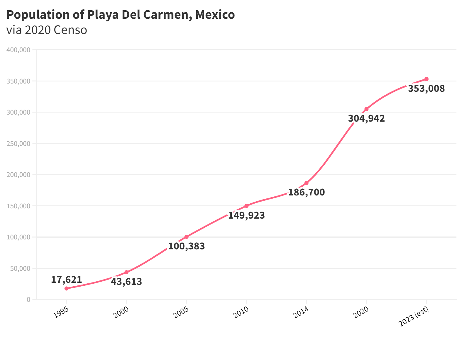 Estimated Population of Playa Del Carmen Chart 2023