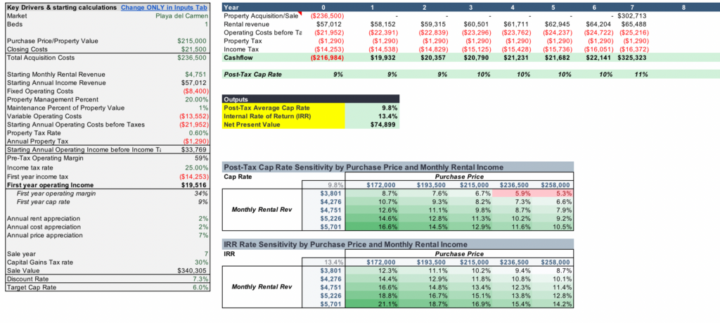 Screenshot of the short-term rental model analyzing investment returns in the Riviera Maya, Mexico
