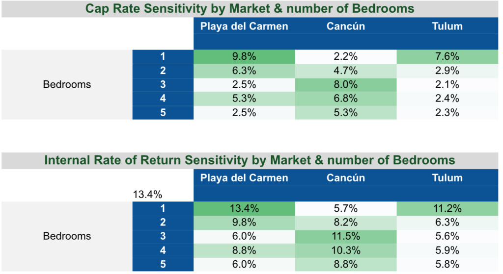 Cap Rate and IRR by Market and Number of Bedrooms