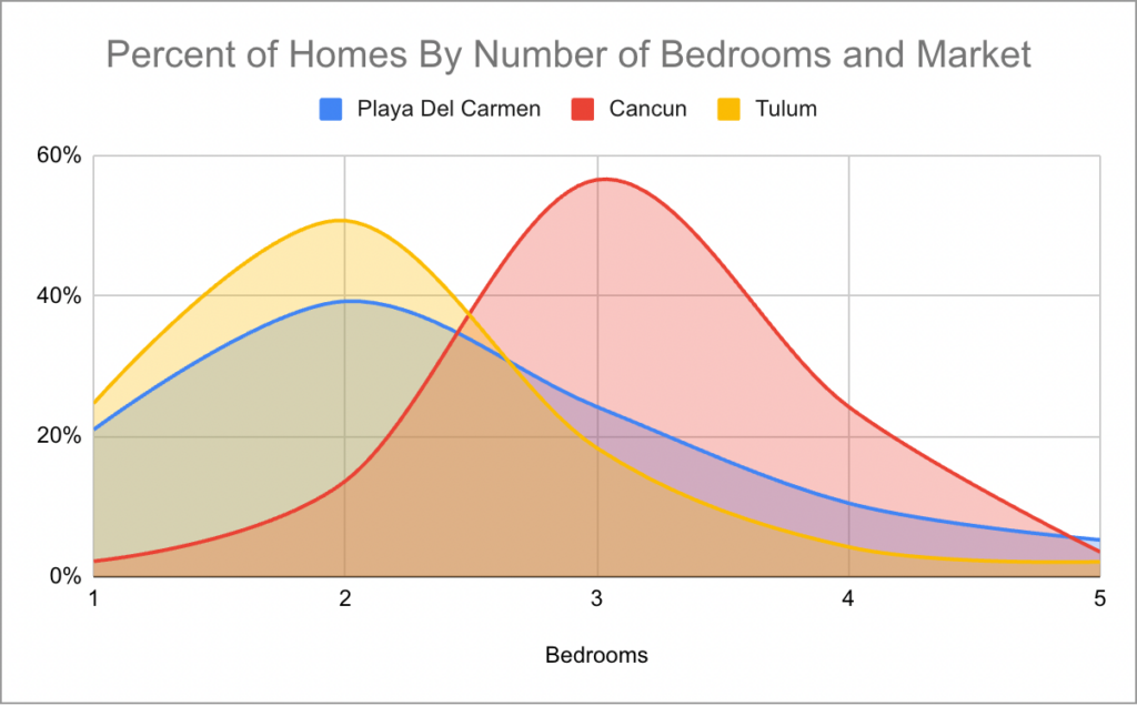 Graph of the Percent of Homes for Sale by Number of Bedrooms and Market