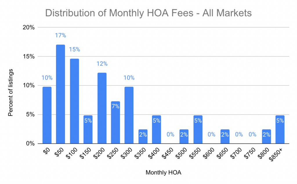 Chart of Distribution of Monthly HOA Fees