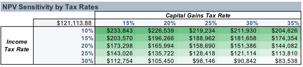Sensitivity table of NPV by Income Tax and Capital Gains Tax Rates