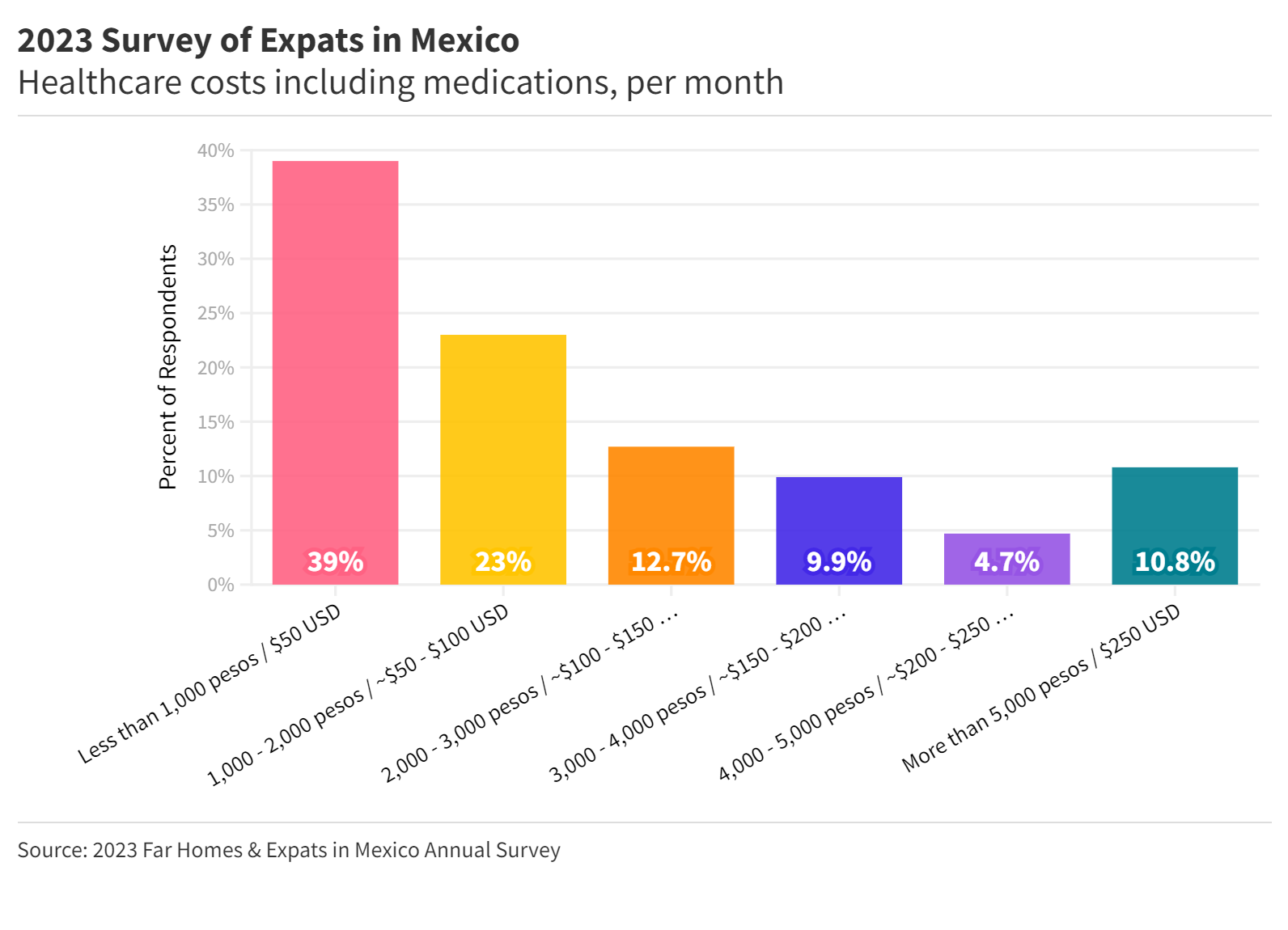 medical expenses per month mexico