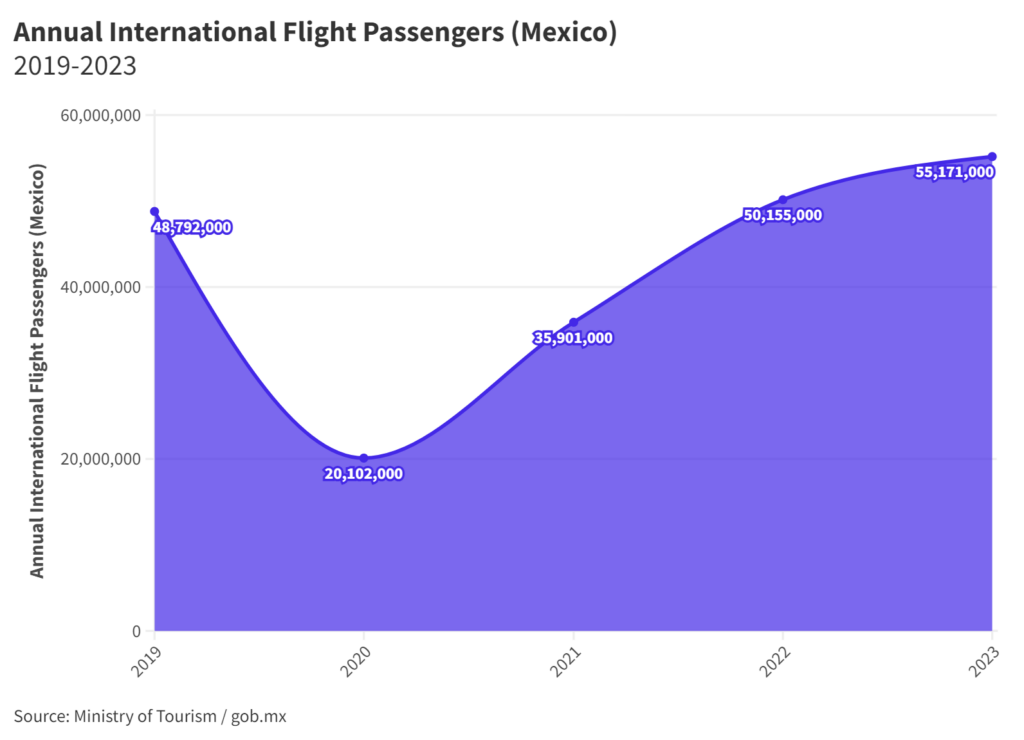 international flights to mexico chart