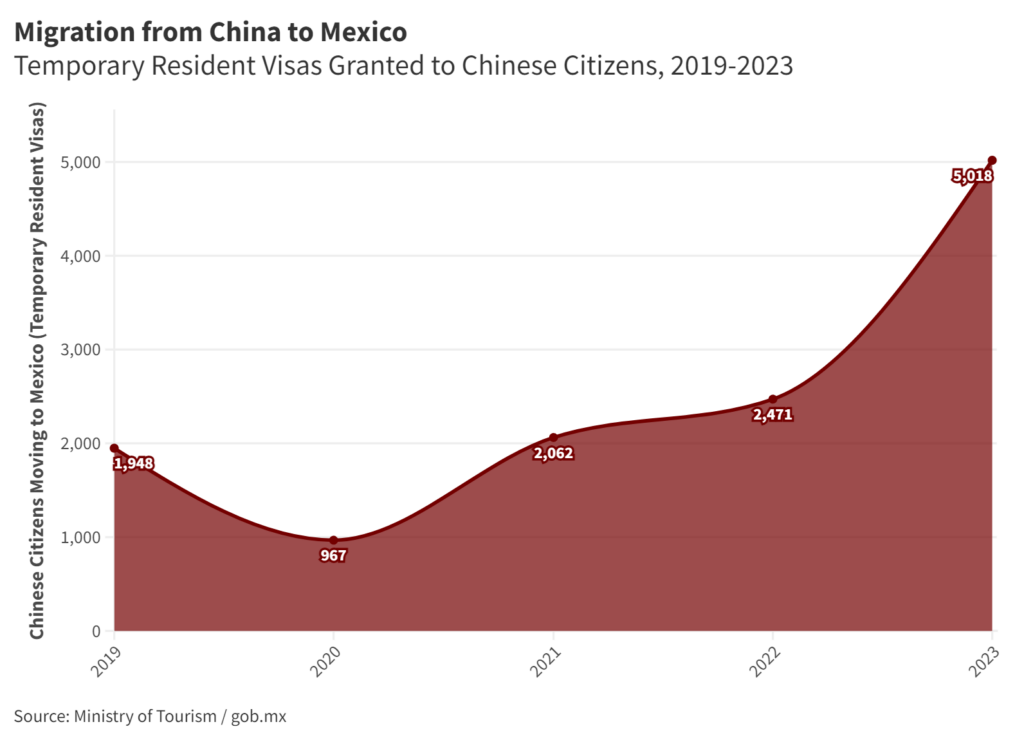 migration from china to mexico